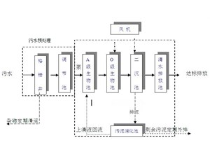 【技术知识】生活污水处理设备达标排放工艺流程图和工艺流程